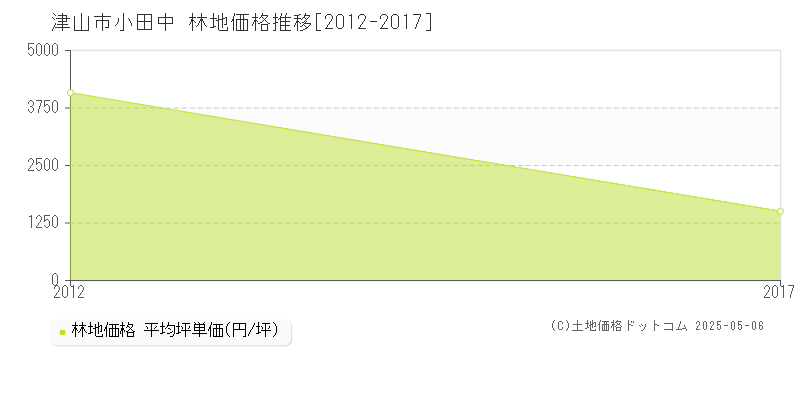 小田中(津山市)の林地価格推移グラフ(坪単価)[2012-2017年]