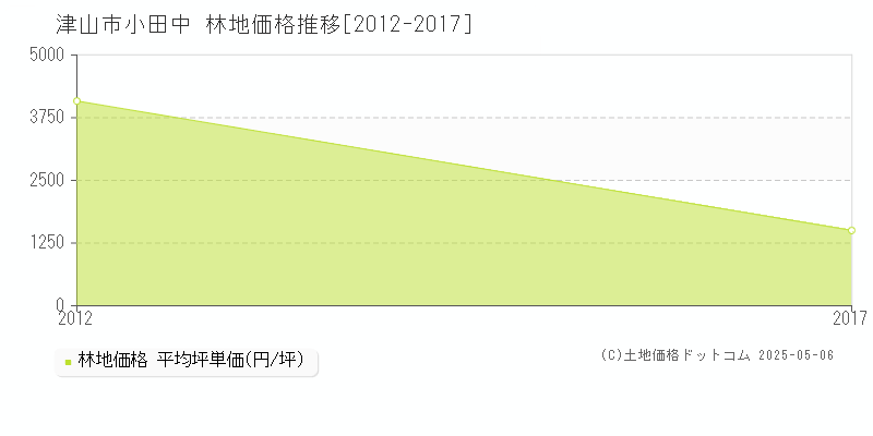 津山市小田中の林地価格推移グラフ 