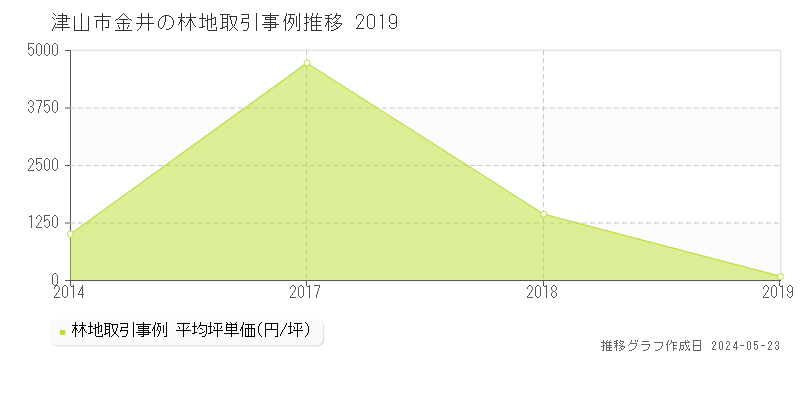 津山市金井の林地価格推移グラフ 