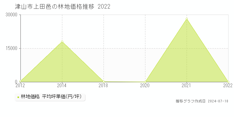 津山市上田邑の林地価格推移グラフ 