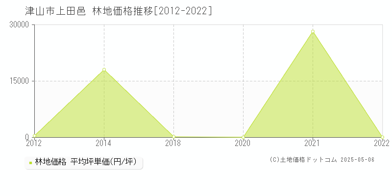 上田邑(津山市)の林地価格推移グラフ(坪単価)[2012-2022年]