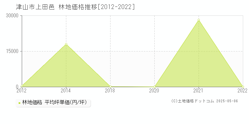 津山市上田邑の林地価格推移グラフ 