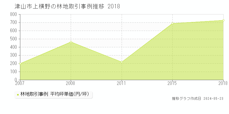 津山市上横野の林地価格推移グラフ 