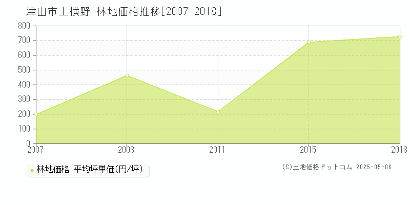 上横野(津山市)の林地価格推移グラフ(坪単価)[2007-2018年]