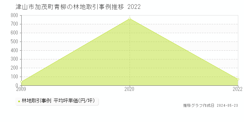 津山市加茂町青柳の林地取引事例推移グラフ 