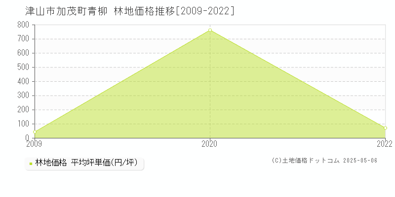 加茂町青柳(津山市)の林地価格推移グラフ(坪単価)[2009-2022年]