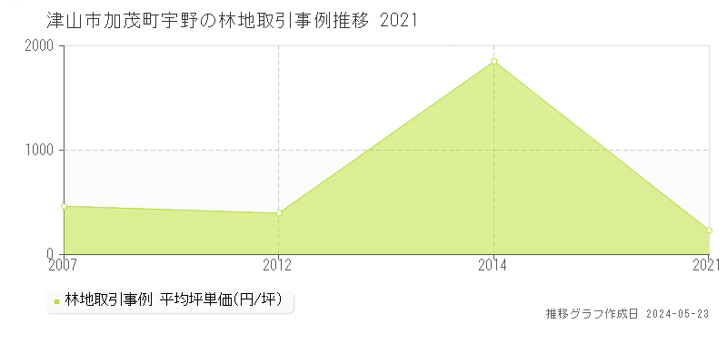 津山市加茂町宇野の林地価格推移グラフ 