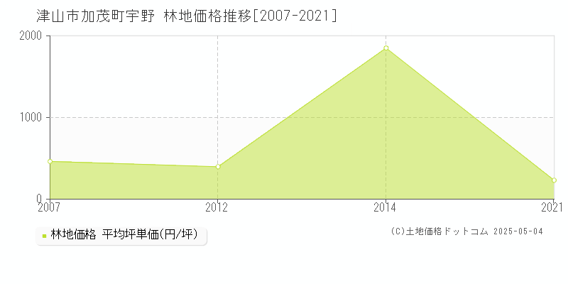 加茂町宇野(津山市)の林地価格推移グラフ(坪単価)[2007-2021年]