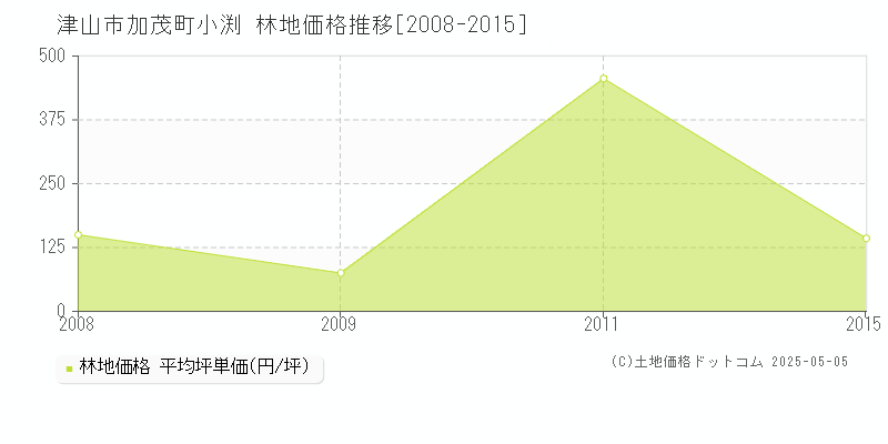 加茂町小渕(津山市)の林地価格推移グラフ(坪単価)[2008-2015年]