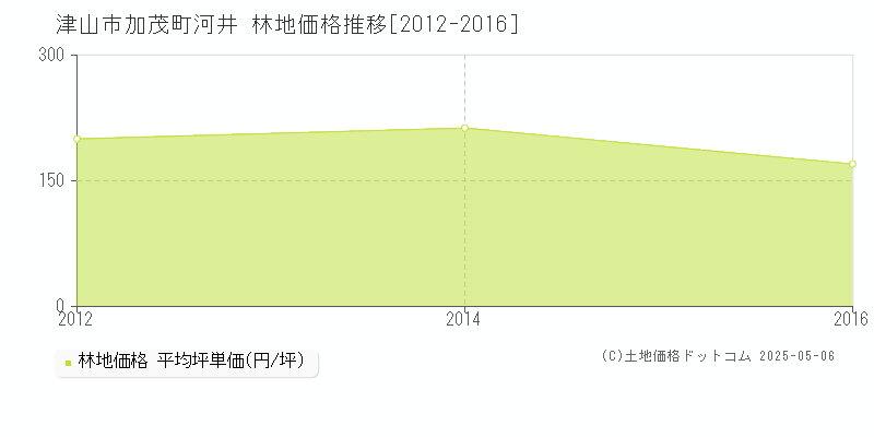 加茂町河井(津山市)の林地価格推移グラフ(坪単価)[2012-2016年]