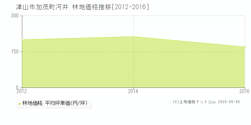 津山市加茂町河井の林地価格推移グラフ 