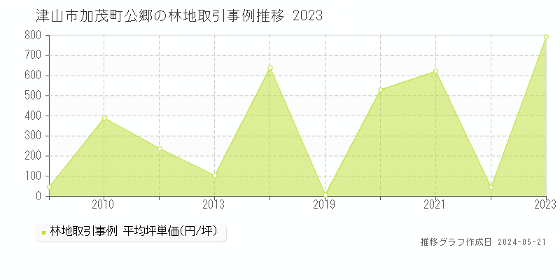 津山市加茂町公郷の林地取引価格推移グラフ 