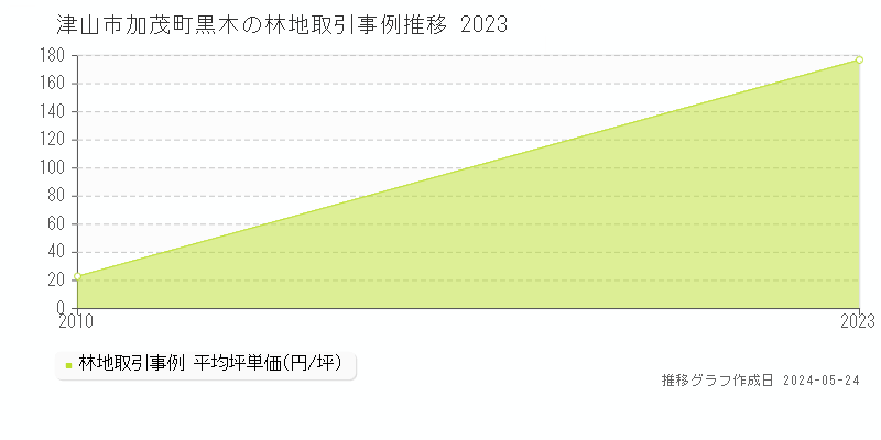 津山市加茂町黒木の林地取引事例推移グラフ 