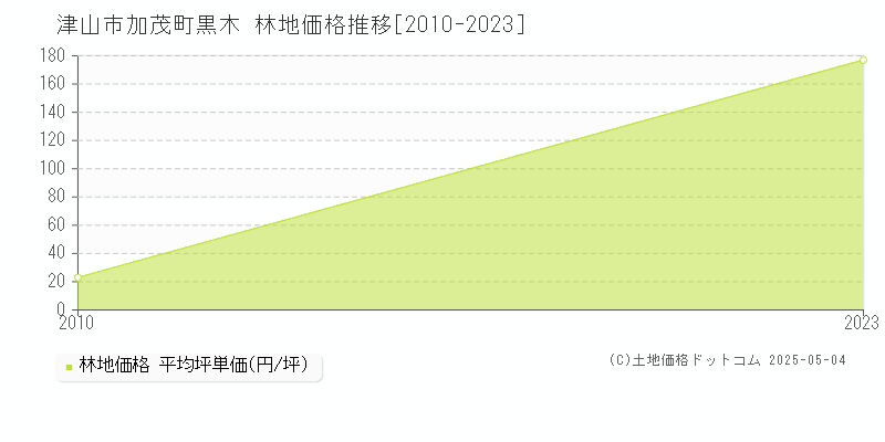 加茂町黒木(津山市)の林地価格推移グラフ(坪単価)[2010-2023年]