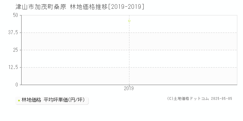加茂町桑原(津山市)の林地価格推移グラフ(坪単価)[2019-2019年]