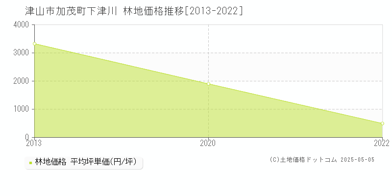 加茂町下津川(津山市)の林地価格推移グラフ(坪単価)[2013-2022年]