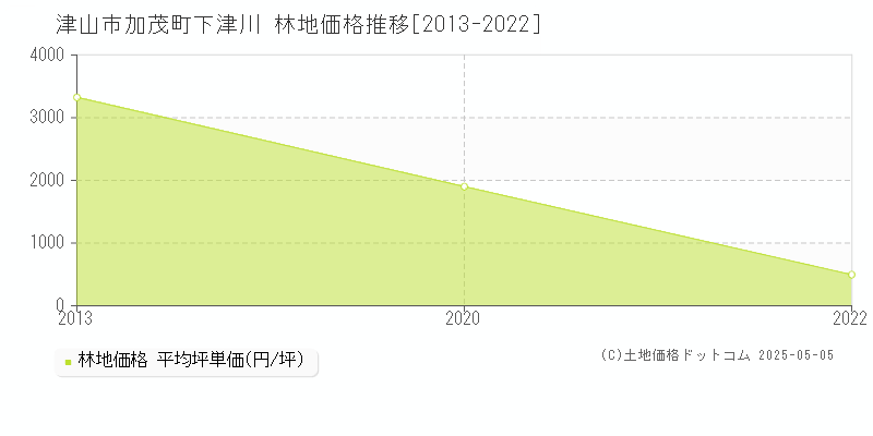 津山市加茂町下津川の林地価格推移グラフ 