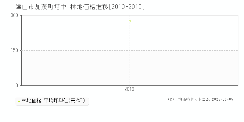 加茂町塔中(津山市)の林地価格推移グラフ(坪単価)[2019-2019年]