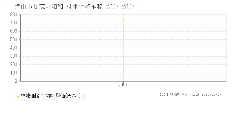 加茂町知和(津山市)の林地価格推移グラフ(坪単価)[2007-2007年]