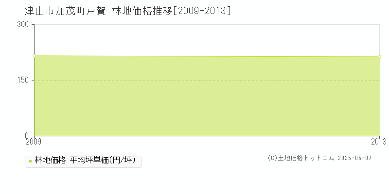 加茂町戸賀(津山市)の林地価格推移グラフ(坪単価)[2009-2013年]