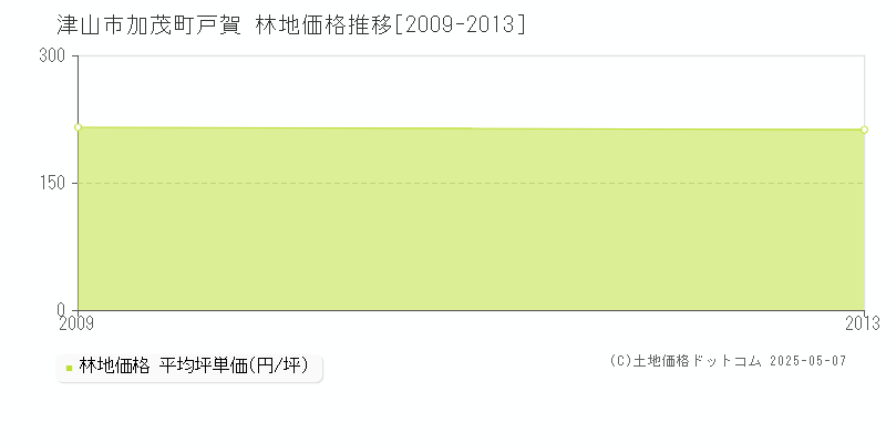 津山市加茂町戸賀の林地価格推移グラフ 