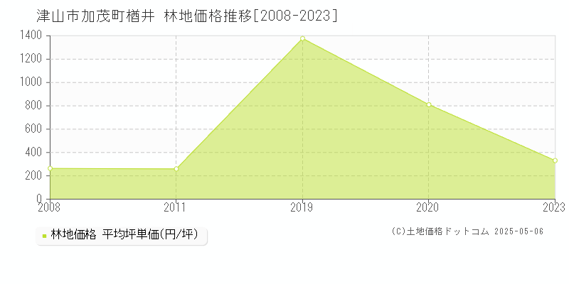 加茂町楢井(津山市)の林地価格推移グラフ(坪単価)[2008-2023年]