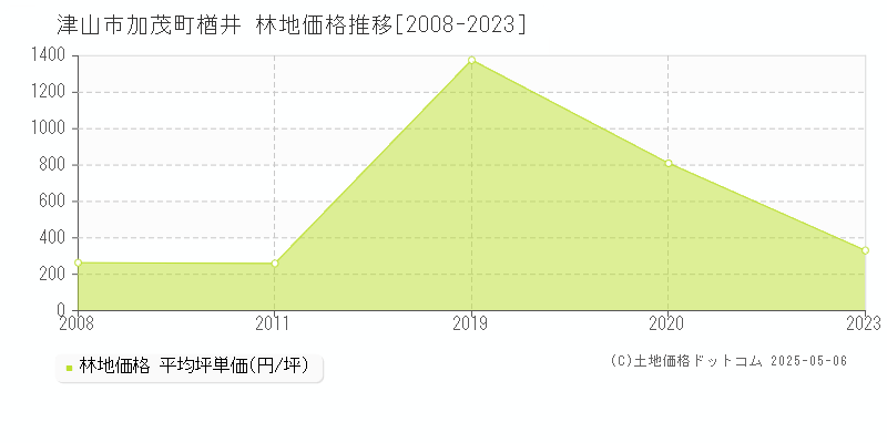 津山市加茂町楢井の林地価格推移グラフ 