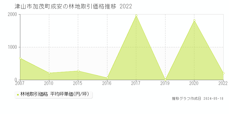 津山市加茂町成安の林地価格推移グラフ 