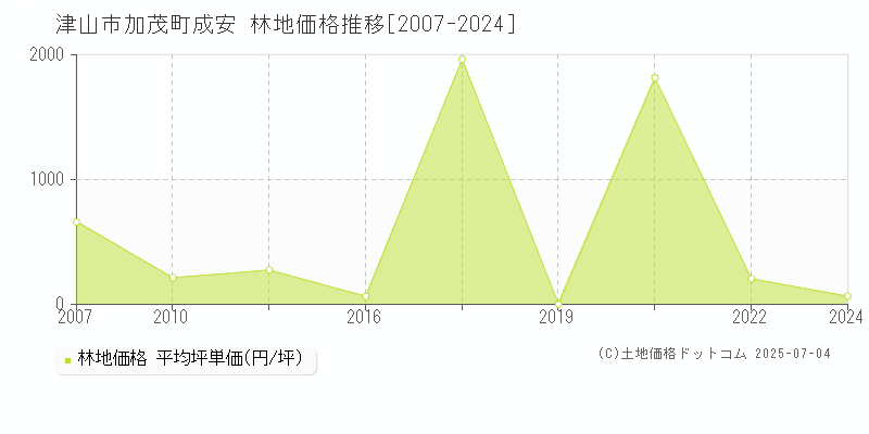 加茂町成安(津山市)の林地価格推移グラフ(坪単価)[2007-2024年]