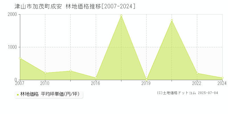 津山市加茂町成安の林地価格推移グラフ 