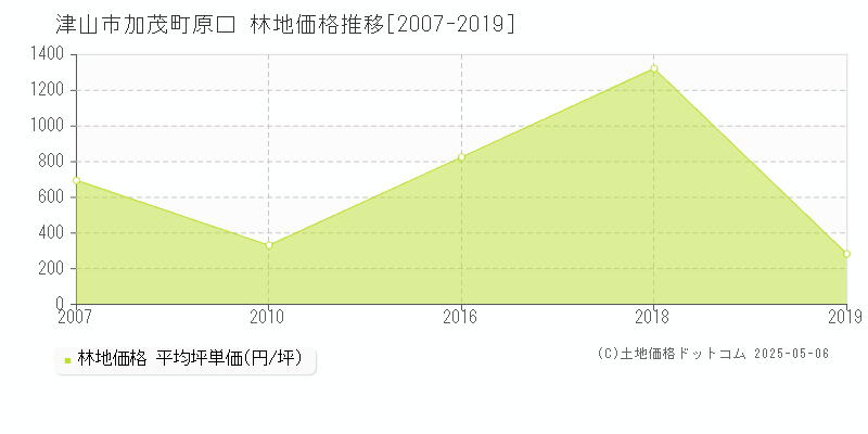 加茂町原口(津山市)の林地価格推移グラフ(坪単価)[2007-2019年]
