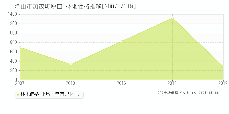 津山市加茂町原口の林地価格推移グラフ 