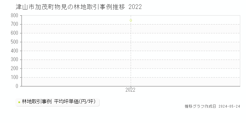 津山市加茂町物見の林地取引価格推移グラフ 