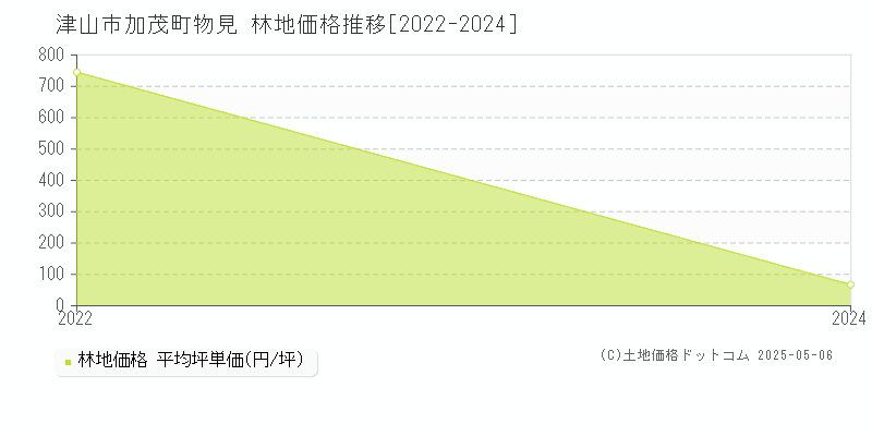 加茂町物見(津山市)の林地価格推移グラフ(坪単価)[2022-2024年]