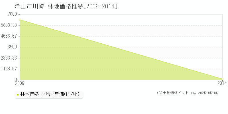 川崎(津山市)の林地価格推移グラフ(坪単価)[2008-2014年]