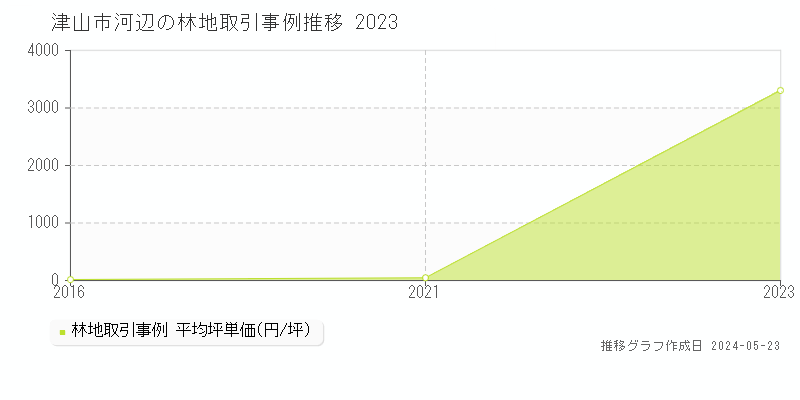 津山市河辺の林地価格推移グラフ 