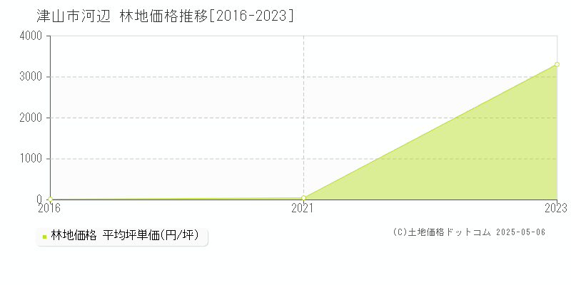 河辺(津山市)の林地価格推移グラフ(坪単価)[2016-2023年]