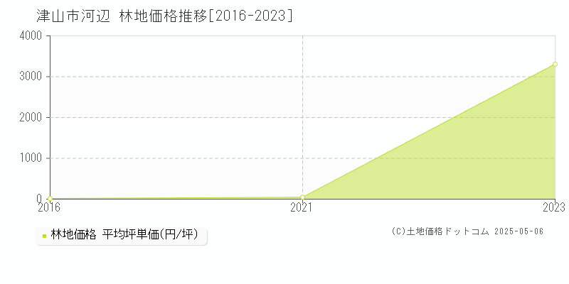 津山市河辺の林地価格推移グラフ 