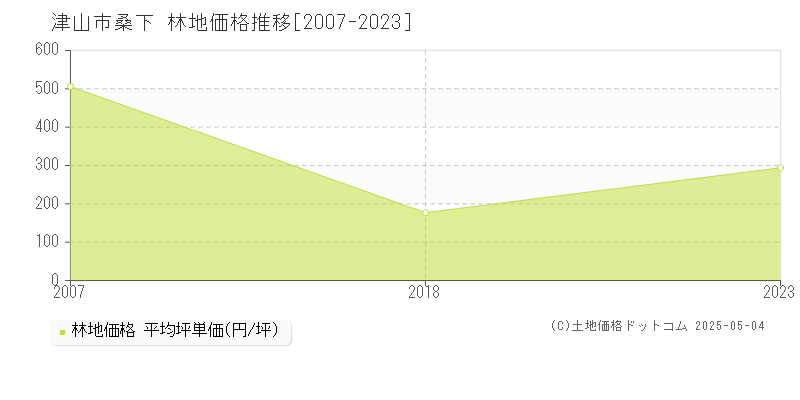 桑下(津山市)の林地価格推移グラフ(坪単価)[2007-2023年]