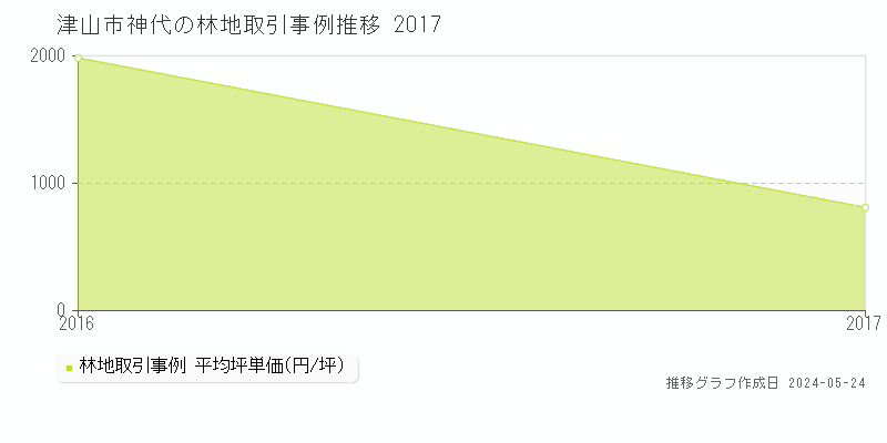 津山市神代の林地価格推移グラフ 