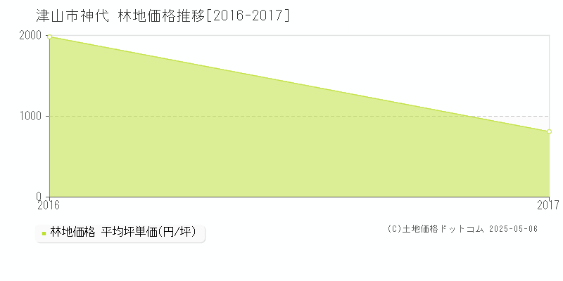 神代(津山市)の林地価格推移グラフ(坪単価)[2016-2017年]
