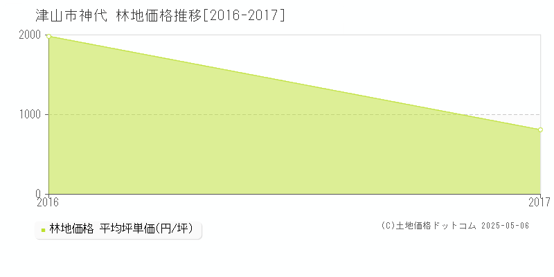 津山市神代の林地価格推移グラフ 