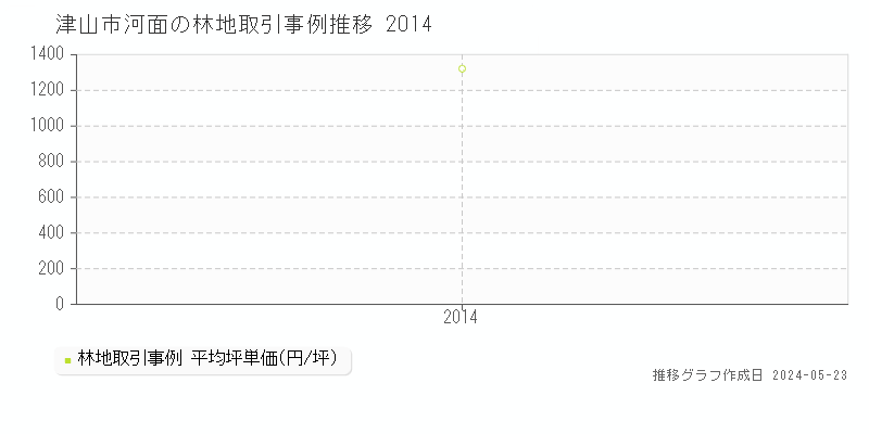 津山市河面の林地取引価格推移グラフ 