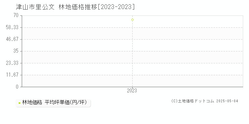 里公文(津山市)の林地価格推移グラフ(坪単価)[2023-2023年]
