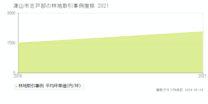 津山市志戸部の林地価格推移グラフ 