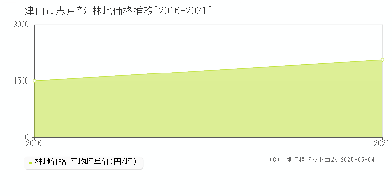 志戸部(津山市)の林地価格推移グラフ(坪単価)[2016-2021年]