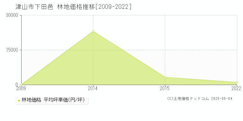 下田邑(津山市)の林地価格推移グラフ(坪単価)[2009-2022年]