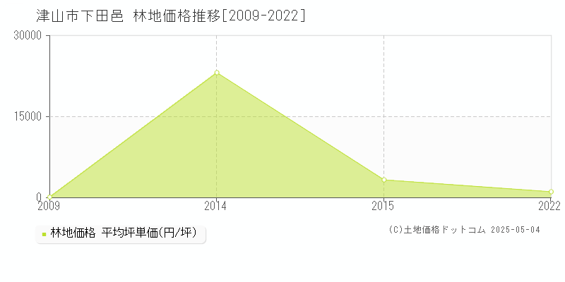 津山市下田邑の林地価格推移グラフ 