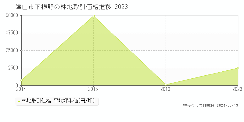 津山市下横野の林地価格推移グラフ 