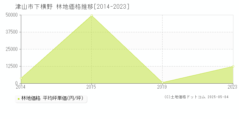 下横野(津山市)の林地価格推移グラフ(坪単価)[2014-2023年]